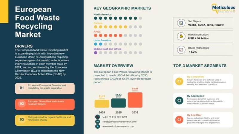Europe Food Waste Recycling Market to Reach USD 4.94 Billion - openPR.com 1 L112803648 g