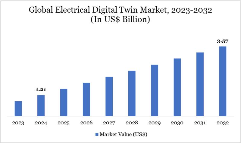 Digital Twins in Healthcare Market Set for Strong Growth to USD 12.41 Billion by 2033, Led by North Americas 46% Market Share | DataM Intelligence 4 L113333542 g