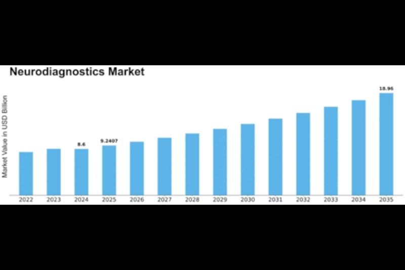 Neurodiagnostics Market Outlook: Innovations Driving Brain and Nerve Disorder Detection 1 L113974447 g
